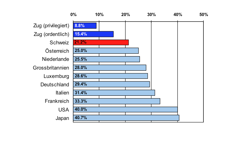 Unternehmensbesteuerung im internationalen Vergleich. (Quelle: Homepage Kanton Zug. KPMG's Corporate and Individual Tax Rate Survey 2010 / Income Tax Rates, 2010 / Steuerabteilung KPMG Zug)