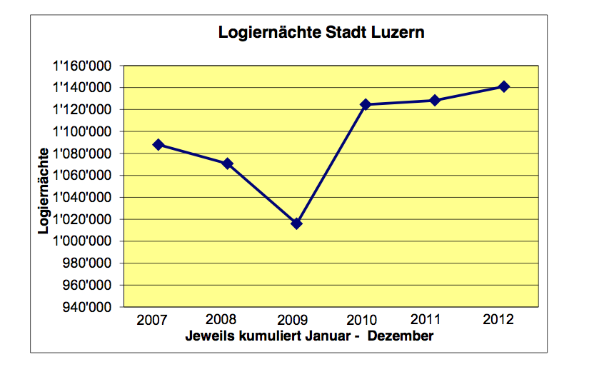 Die Logiernächte in den 55 Hotels der Stadt Luzern entwickeln sich positiv.