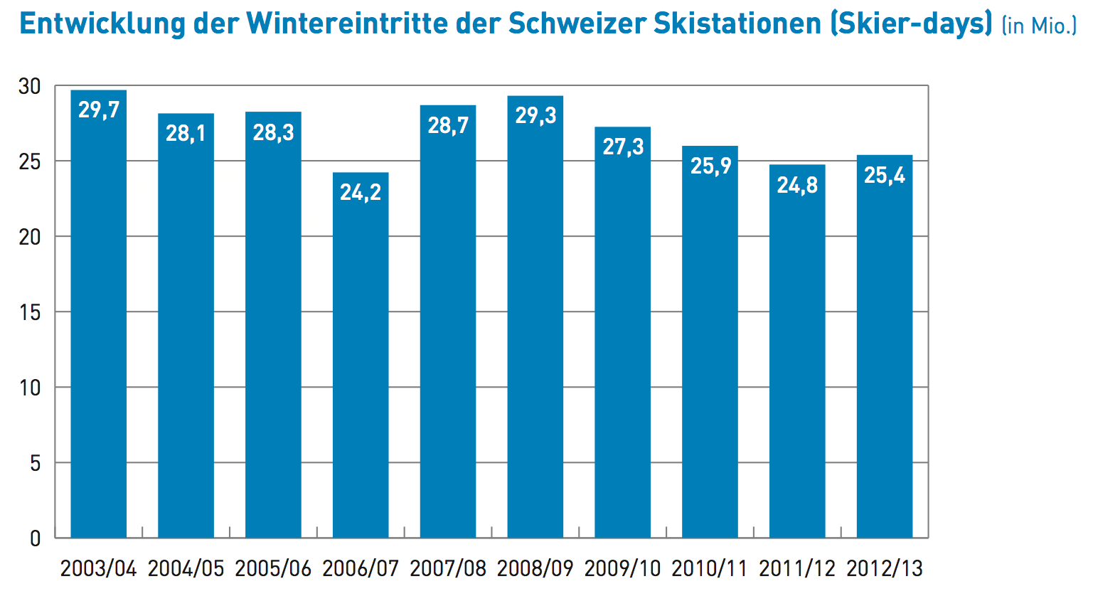 (Quelle: Saisonbilanz der Schweizer Skigebiete - Winter 2012/13, Seilbahnen Schweiz)