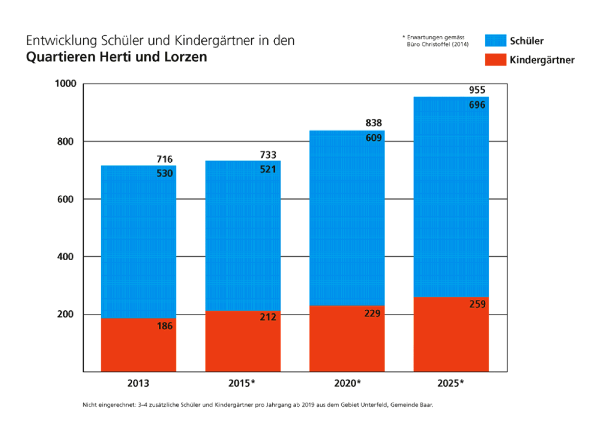 Die Schulanlage Riedmatt mit Primarschule und Kindergarten gehört zum Quartier Lorzen. (Diagramm: Stadt Zug)