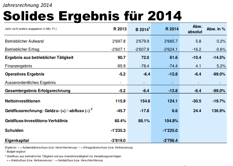 Zahlen und Fakten aus der Rechnung 2014 der Gemeinde Kriens.