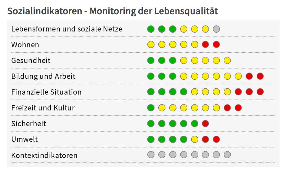Grün ist gut, gelb heisst stabil und bei rot besteht Handlungsbedarf: Die acht Bereiche des Sozialmonitoring bei LUSTAT Luzern.