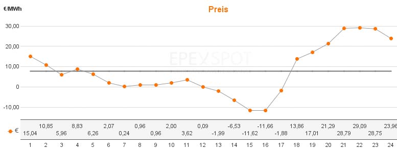 Börsenpreis vom letzten Sonntag: Während Stunden erhielten Einkäufer Geld dafür, Strom abzunehmen. In der Zentralschweiz wird dieser Strom dann zum Hochtarif verkauft.