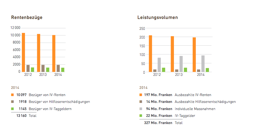 Quelle: Jahresbericht 2014 IV Luzern