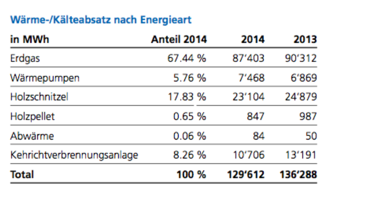 So präsentierte sich die Wärme- und Kälteabsatz von ewl nach Energieart 2014 (Bild: ewl Geschäftsbericht 2014).