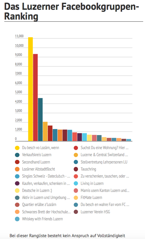 Das inoffizielle Ranking der Luzerner Facebookgruppen.