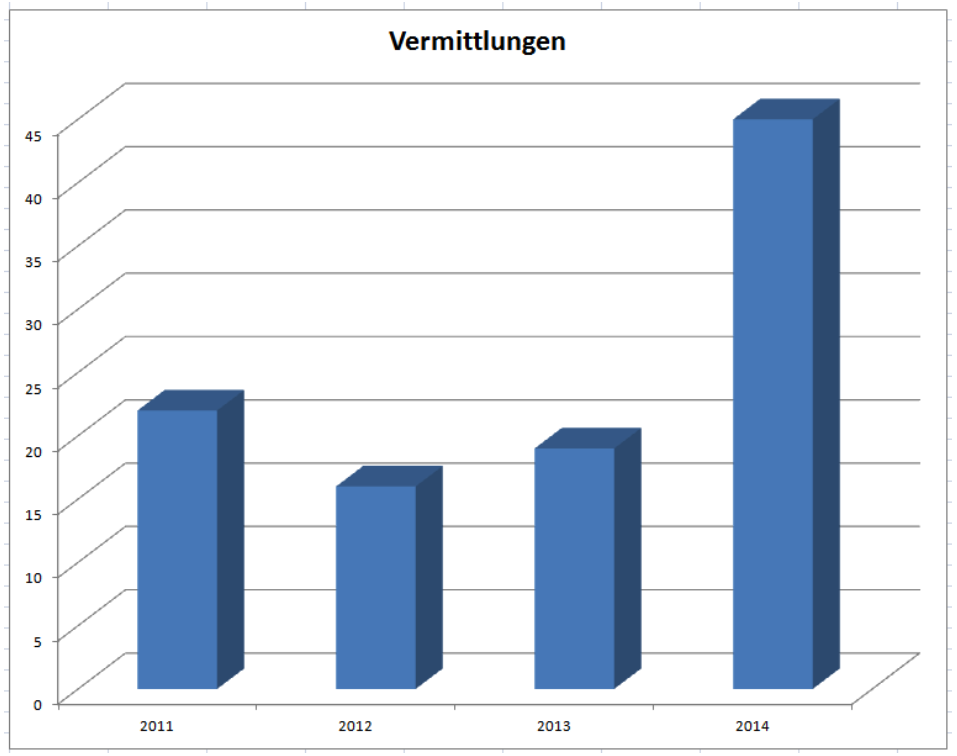 Die Zahl der Vermittlungen hat 2014 massiv zugenommen (Bild: Stadt Luzern).