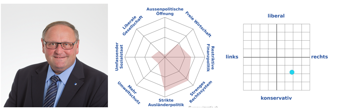 Toni Graber, Landwirt, Jahrgang 1957, bisher: nein