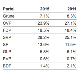 Wählerstärke der Luzerner Parteien nach den Wahlen vom Oktober 2015.