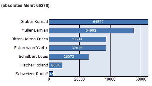 Konrad Graber verpasste im 1. Wahlgang das absolute Mehr um weniger als 2'000 Stimmen (Bild: wahlen.lu).
