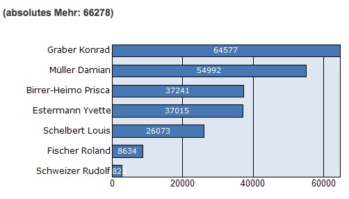 Konrad Graber verpasste im 1. Wahlgang das absolute Mehr um weniger als 2'000 Stimmen (Bild: wahlen.lu).
