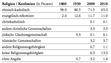 Anteil der Religionsgemeinschaften im Kanton Luzern. Bis 2013 (neuere Zahlen gibt es bei Lustat.ch nicht) hat sich die Gruppe der Religionslosen von 13 auf 16 Prozent erhöht, dafür haben die Römisch-katholischen zwei Prozent verloren.