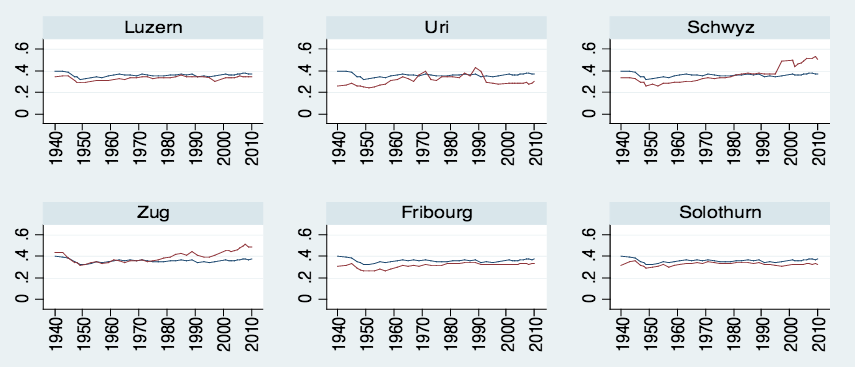 Blau verläuft die Kurve des Schweizer Gini-Indexes. Rot ist die Kurve der einzelnen Kantone. Eine grosse Steigerung fällt insbesondere bei Schwyz und Zug auf.