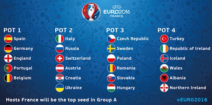 Und so sehen die vier Töpfe aus. Die Schweiz befindet sich in Topf 2, Albanien in Topf 4. (Bild: UEFA)