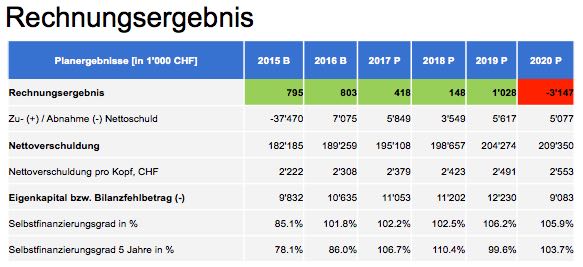 So könnte die Stadt künftig abschneiden. Unklar ist das Ergebnis fürs 2015. Gemäss Referendumskomittee wird die Stadt etwa 8 Millionen Überschuss ausweisen – nicht bloss die in der Tabelle ersichtlichen 795'000 Franken.