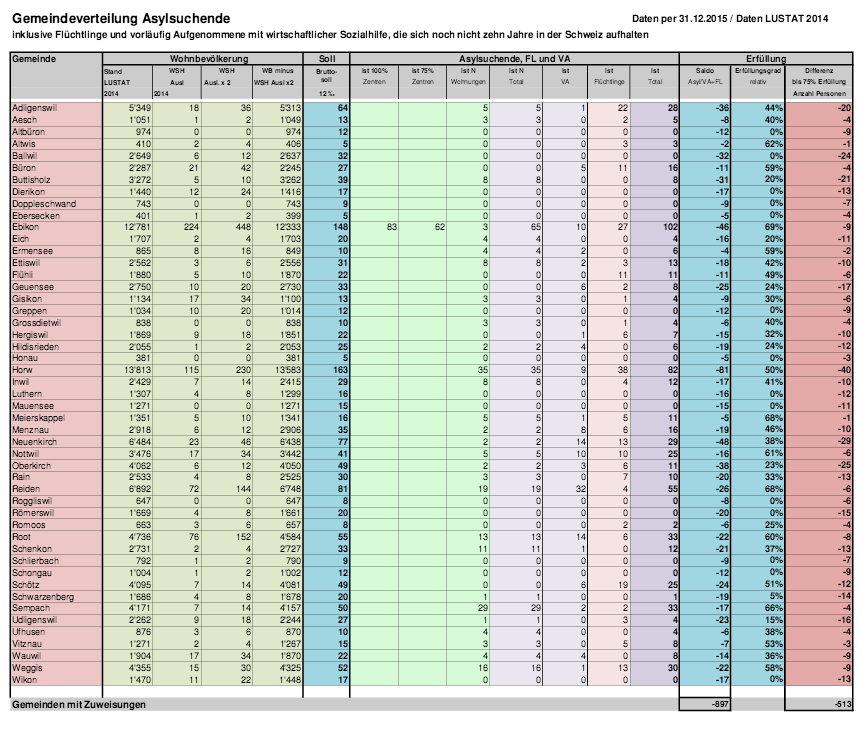 Diese Gemeinden nehmen zu wenig Asylsuchende auf (Tabelle: Kanton Luzern).