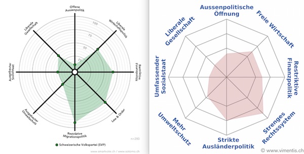 Links das Profil der SVP, rechts jenes von Peter Hegglin.