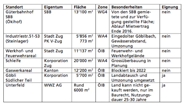 Überprüfte Standorte für einen neuen Ökihof in der Stadt Zug. Quelle: Baudepartement, Januar 2015.