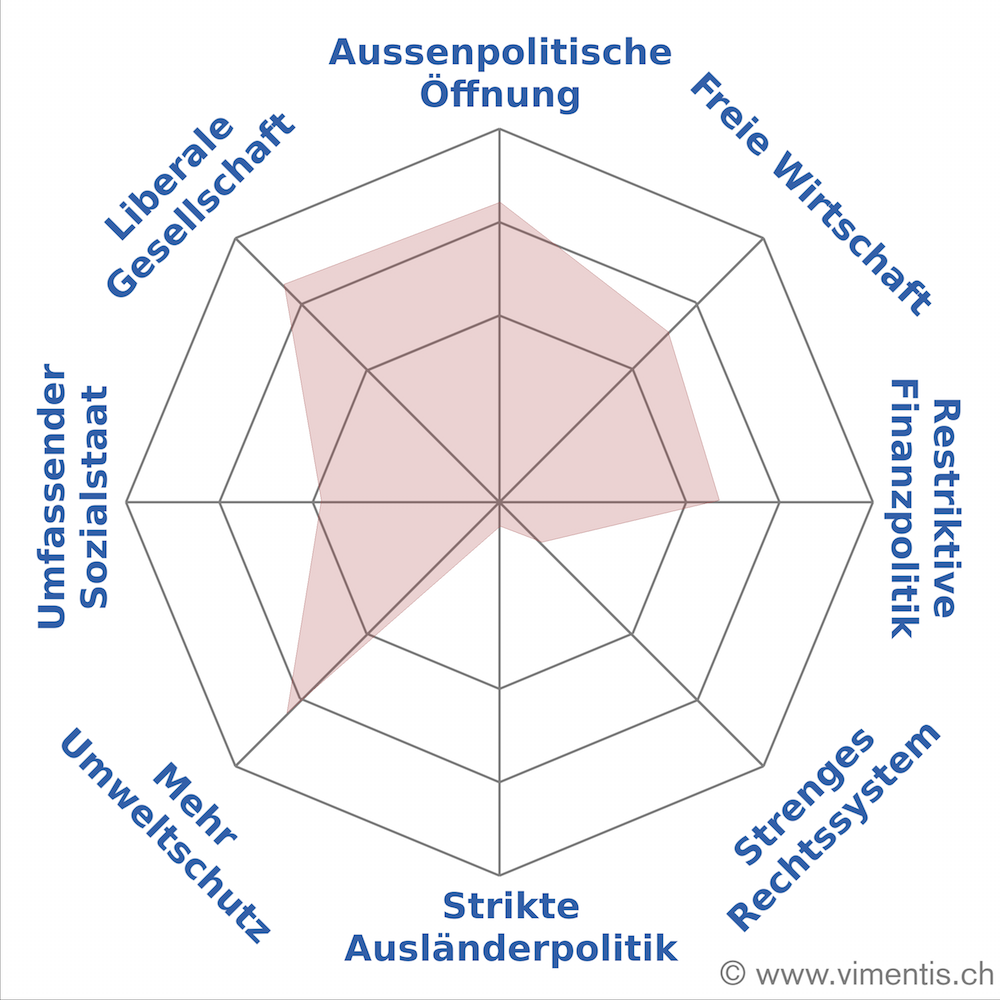 Ökologisch und liberal im gesellschaftlichen und wirtschaftlichen Sinne: das vimentis-Profil von Roland Fischer.