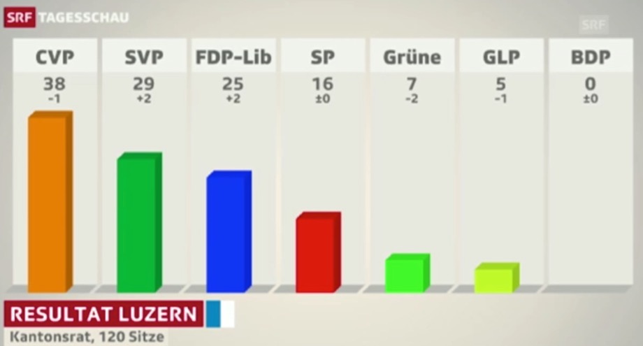 So sieht die Sitzverteilung im Luzerner Kantonsrat aus. Sind CVP und FDP im Grundsatz einverstanden, sieht es für die Regierung schon mal gut aus. (Bild: Printscreen SRF)