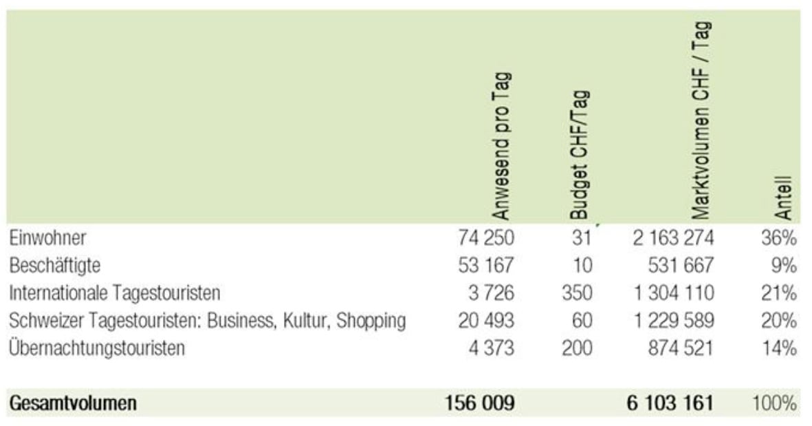 Tagestouristemn machen mehr als die Hälfte der Tagesumsätze aus. 