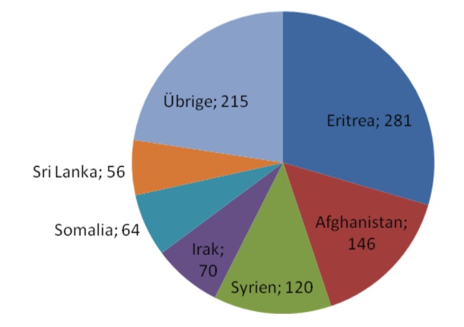 Eine Übersicht der Herkunftsländer der 952 Personen. Die meisten Personen aus dem Asyl- und Flüchtlingsbereich stammen aus Eritrea.