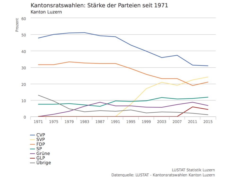 Die GLP trat 2011 zum ersten Mal bei den Kantonsratswahlen an und kam auf einen Wähleranteil von 5,9 Prozent. Bei den Wahlen 2015 sank dieser aber bereits wieder auf 4,3 Prozent.