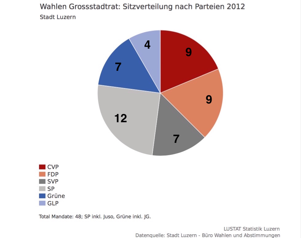 Sechs Parteien befinden sich im Grossstadtrat der Stadt Luzern. Einer davon wird der Einsitz in die Regierung verwehrt bleiben. Trifft es die GLP?