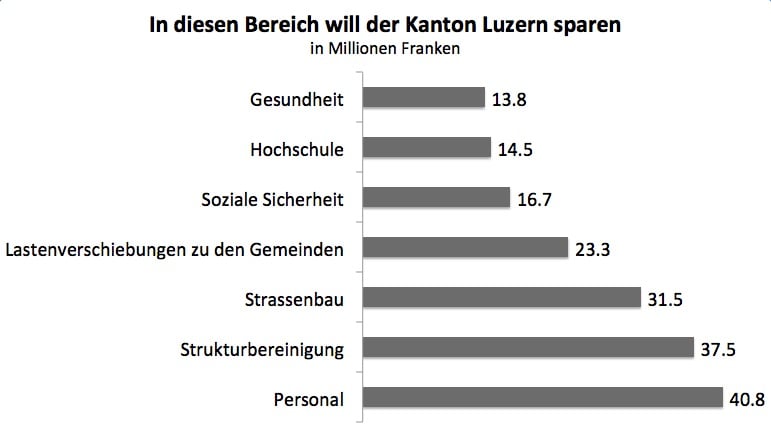 Die grösste Last trägt das Personal. Insgesamt sollen rund 200 Millionen Franken gespart werden.