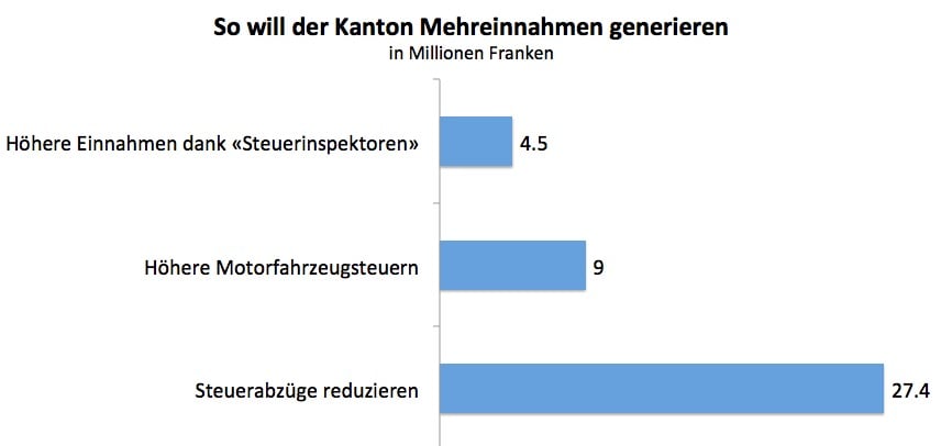 Rund 40 Millionen Mehreinnahmen will der Kanton generieren. Den grössten Brocken machen hier die zusätzlichen Steuereinnahmen dank der Reduktion der Steuerabzüge aus.