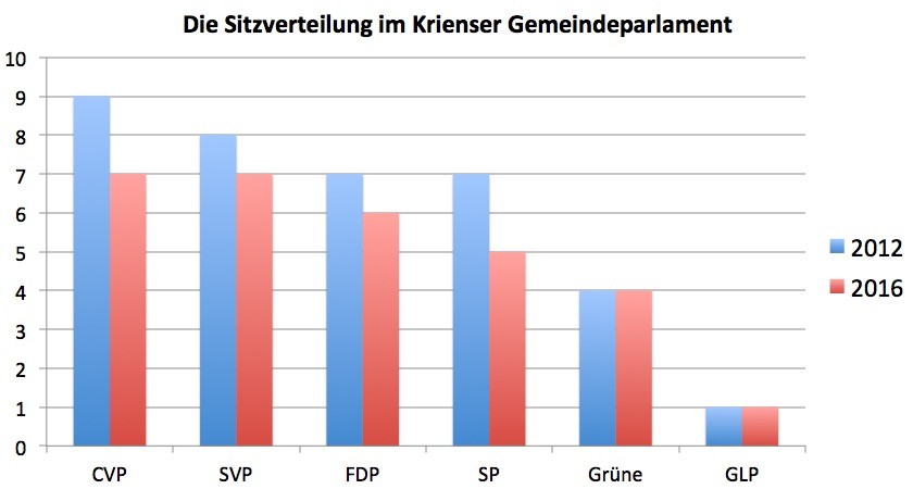 Einzig Grüne und Grünliberale konnten ihren Sitzanteil im Krienser Einwohnerrat halten.