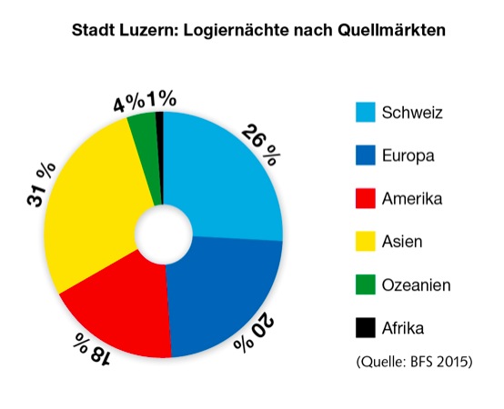 Anteile der Märkte 2015.