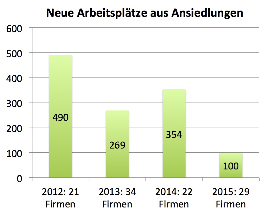 Vergangenes Jahr war bezüglich Ansiedlung von Arbeitsplätzen das schlechteste seit Langem.