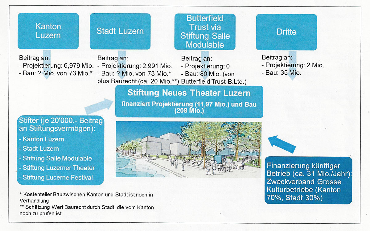 Die Grafik zeigt die verschiedenen Beteiligten und ihre Beiträge ans Projekt.  (Bild: zvg)