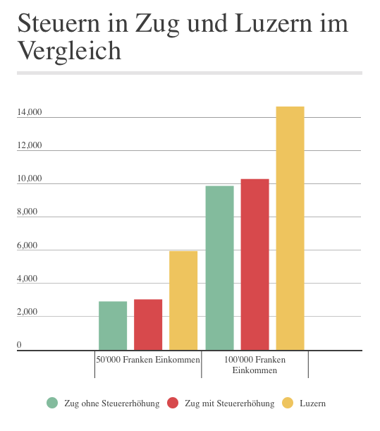 So würde sich die Steuererhöhung im Kanton Zug auf ein steuerbares Einkommen von 50'000 Franken bzw. 100'000 Franken auswirken.