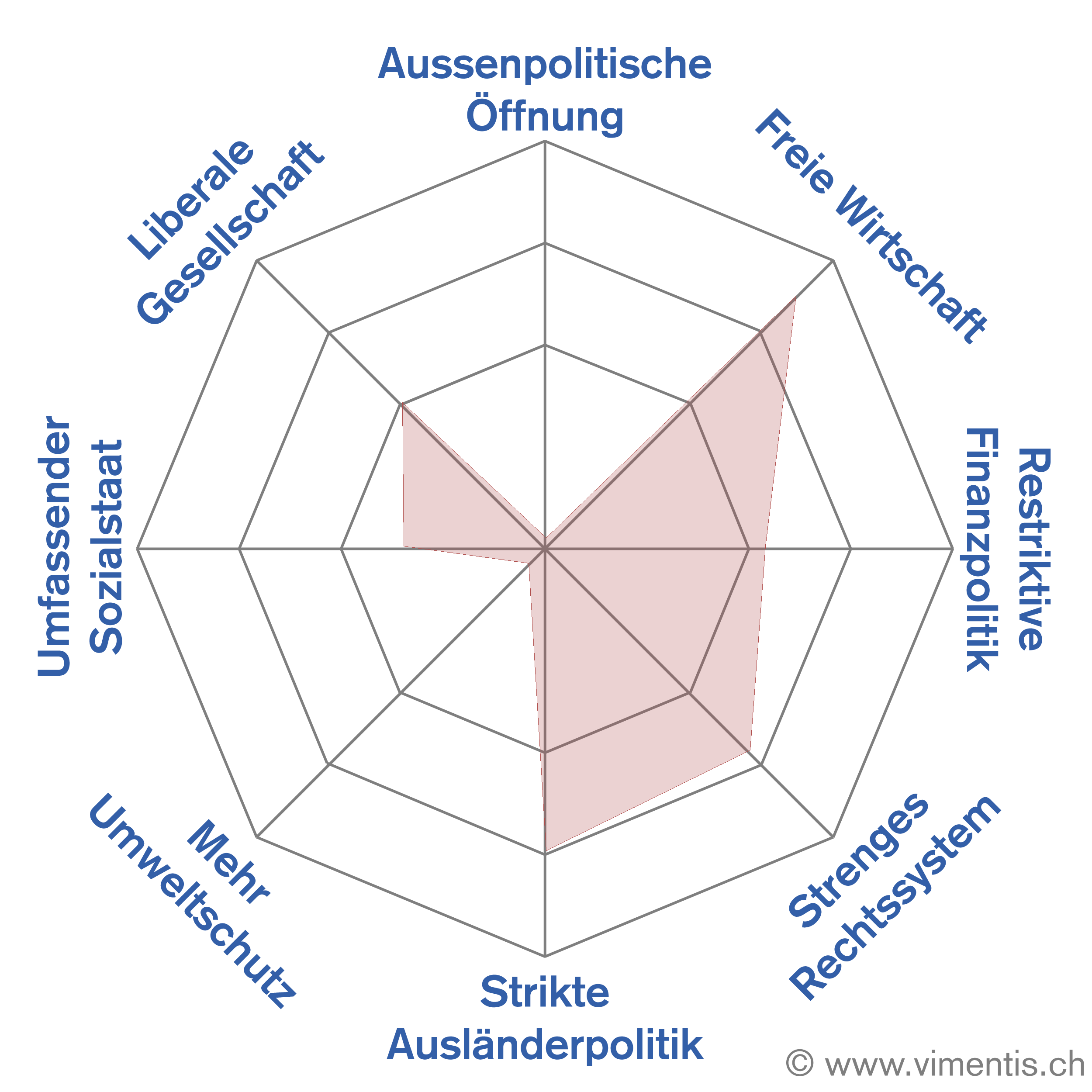 Thomas Schärlis Vimentis-Smartspider: Ganz sicher nicht Öko oder Europa, aber auch kein Finanzhardliner.