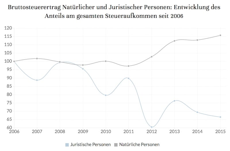 Der Anteil an Unternehmen am gesamten Steuereinkommen im Kanton Luzern ist rückläufig. (Bild: Screenshot Argumentarium Initiativkomitee)