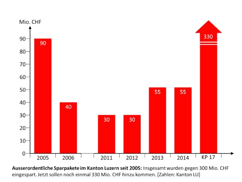 Die Linken kritisieren die ständigen Sparpakete des Kantons Luzern. Das KP17 wird nach Bekanntwerden von massiven NFA-Ausfällen viel grösser als 330 Millionen Franken.