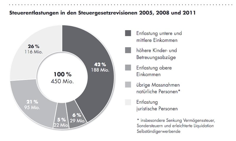 Nicht nur Unternehmen haben in der Vergangenheit von Steuererleichterungen profitiert. (Bild: Abstimmungsbüchlein)