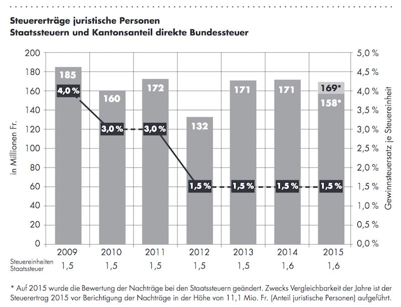 Die Steuereinnahmen von juristischen Personen befinden sich auf dem gleichen Niveau wie vor der Halbierung der Unternehmenssteuern. (Bild: Abstimmungsbüchlein)