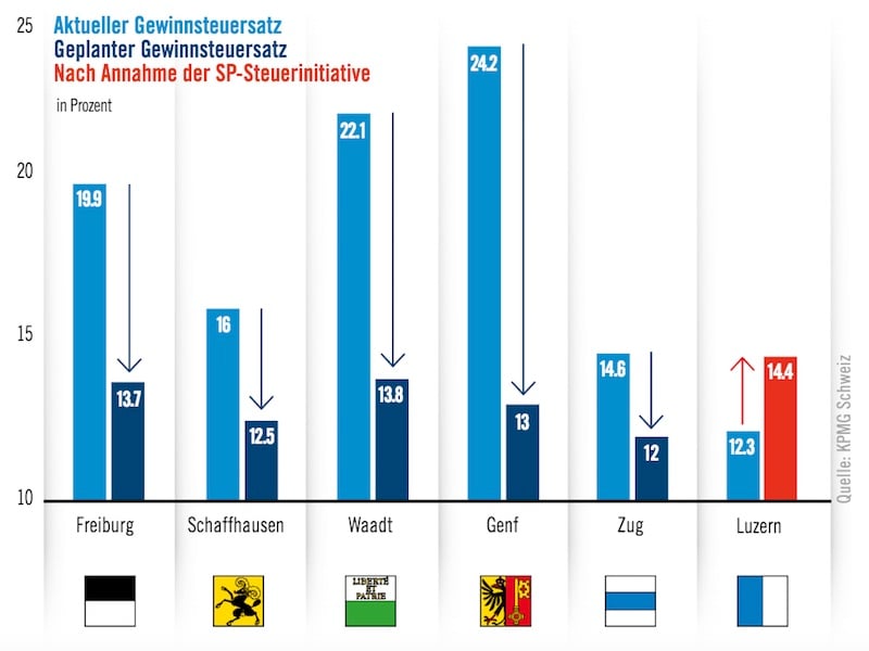 Die Gegner argumentieren, dass eine Steuererhöhung zum aktuellen Zeitpunkt ungeschickt wäre, da im Hinblick auf die Unternehmenssteuerreform III andere Kantone die Steuern senken werden. (Bild: Kurzargumentarium Initiativgegner)