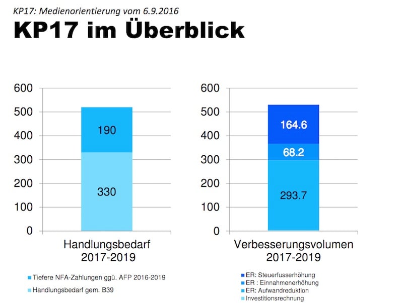 So stellt sich die Regierung vor, das Finanzloch zu schliessen.