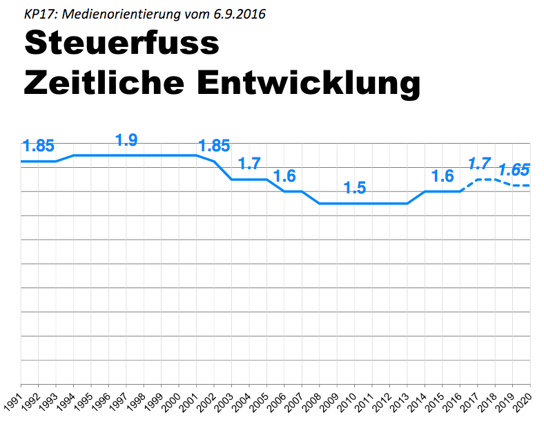 Auf der Grafik ist die zeitliche Entwicklung des Steuerfusses im Kanton Luzern ersichtlich.