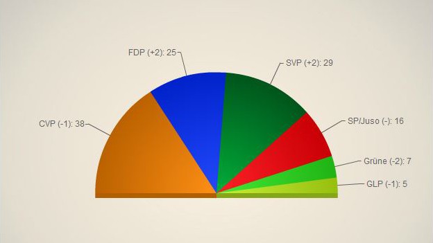 Sitzverteilung nach den Kantonsratswahlen 2015 (Grafik: SRF).