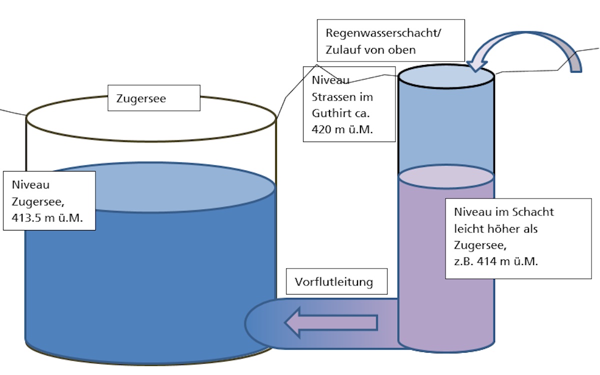 Die geplante Leitung (rechts) liegt unter dem Niveau des Zugersees, wie diese Grafik zeigt.