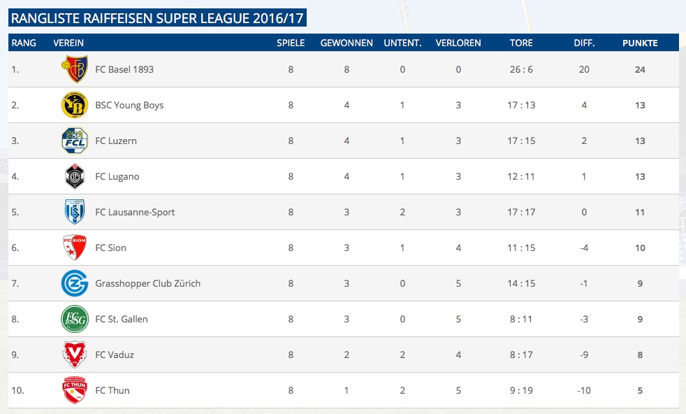 Der FC Basel hat bereits 11 Punkte Vorsprung auf die ersten Verfolger.