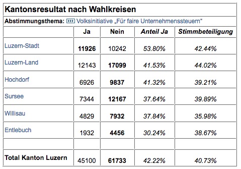 Das Endresultat mit der Übersicht über alle Wahlkreise.