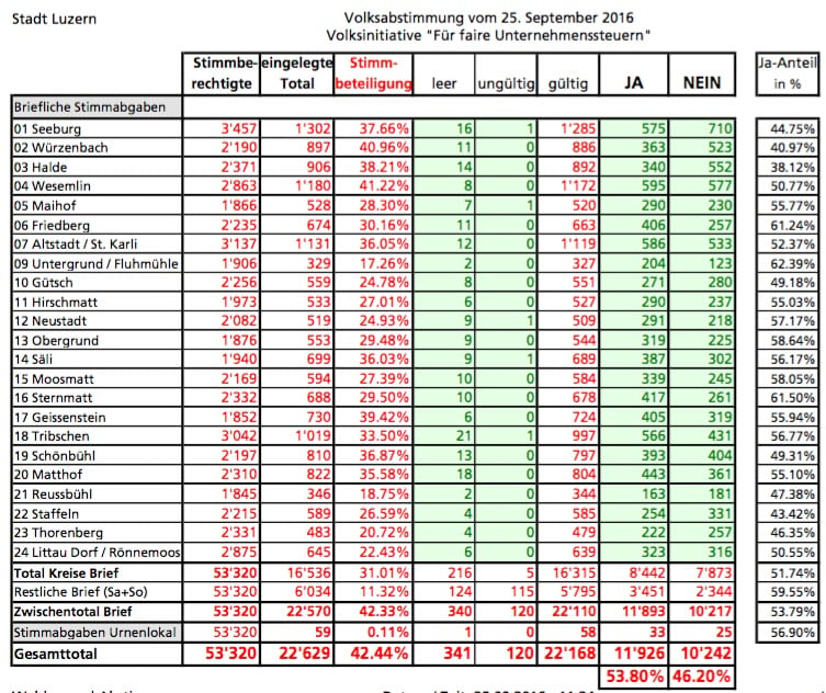 Ergebnisse zur Initiative «Für faire Unternehmenssteuern» in der Stadt Luzern.