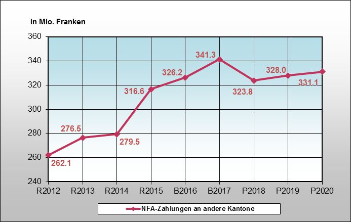 Reizthema Nationaler Finanzausgleich: Die Entwickung der NFA-Zahlungen des Kantons Zug. 2017 dürfte der Beitrag sinken, weil der «Einmaleffekt» nicht mehr wirkt. 2011 zahlte ein Zuger Unternehmen sehr viel Steuern.