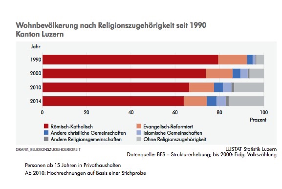 Entwicklung der Religionszugehörigkeit im Kanton Luzern gemäss Luzern Statistik.
